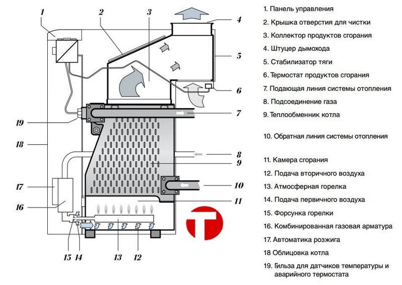 Управление котлом протерм медведь