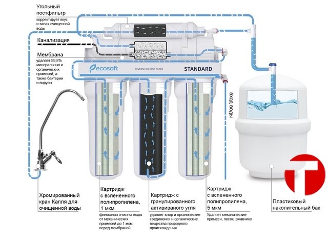 Гейзер престиж с обратным осмосом схема замены фильтров